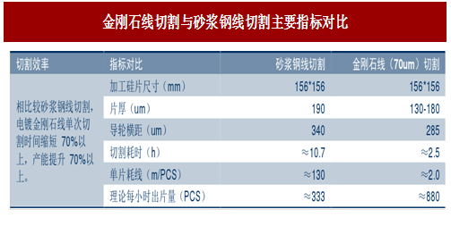 圖：金剛石線切割與砂漿鋼線切割主要指標對比

